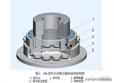 每一个机器都离不开轴承，轴承到底起什么作用，它是如何分类的