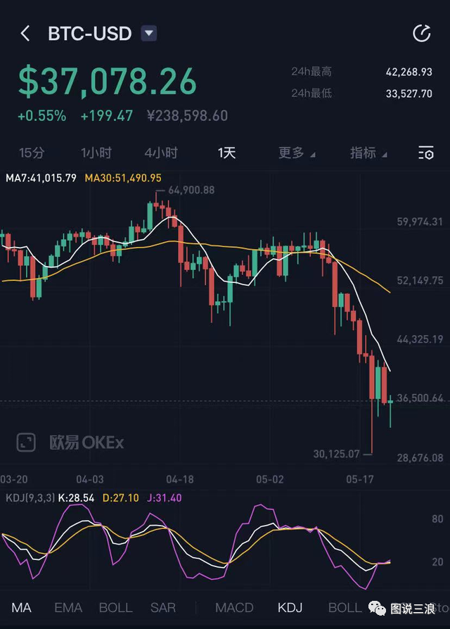 比特币暴跌，新一轮财富收割，谁才是幕后黑手