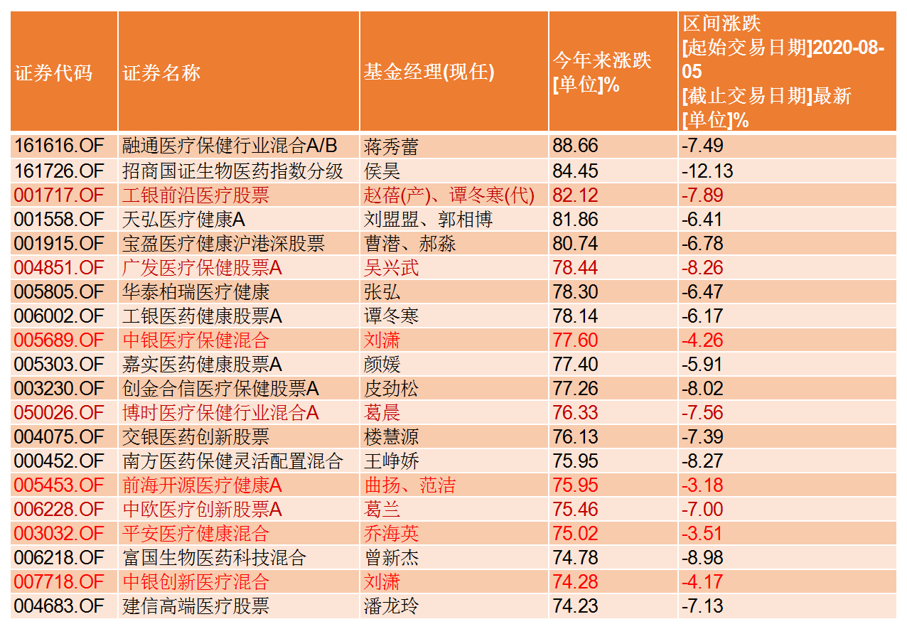 医药下跌行情中，吴兴武、葛兰、葛晨、谭冬寒控制回撤能力大PK