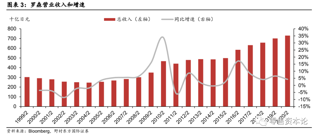 对标日本第三大龙头罗森便利店，中国便利店行业得到哪些启示？
