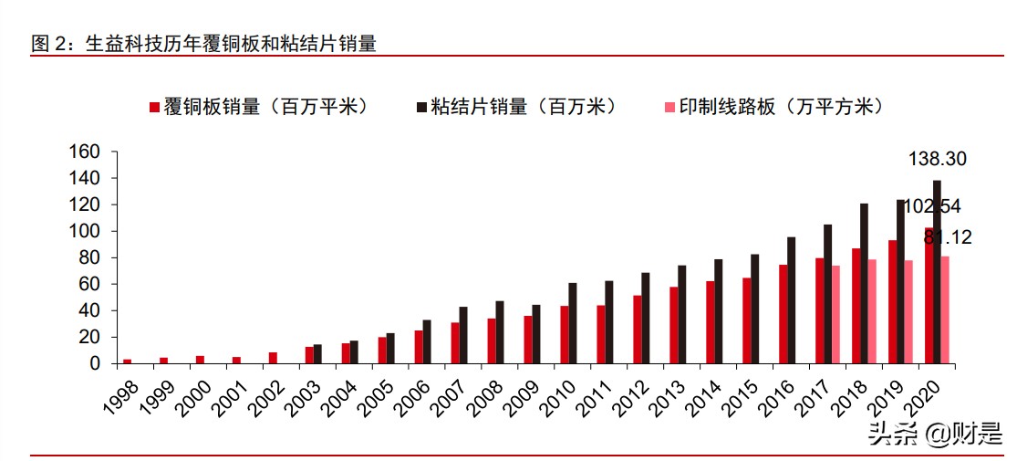 生益科技投资价值分析报告：产能扩张、结构优化支撑长期成长