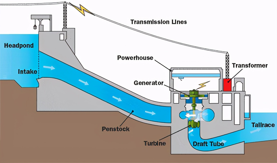 水力發電的基本原理,水力發電原理是電磁感應嗎(圖5)