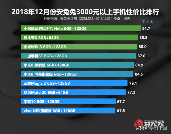 新春换置手机必读！安兔兔公布各价格手机性价比排名榜