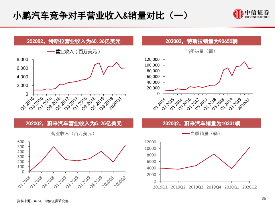 小鹏汽车专题报告：公司概述、财务与经营分析