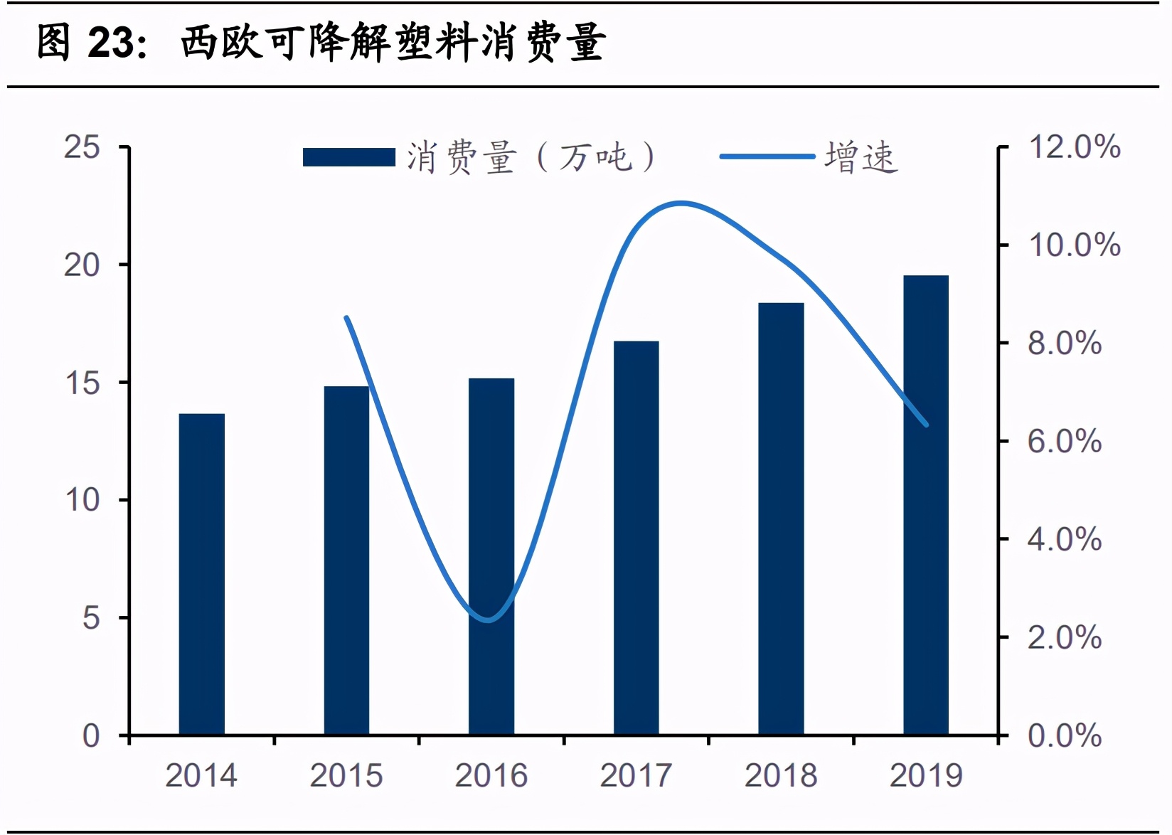 可降解塑料行业深度报告：三大催化因素，政府行动是重点