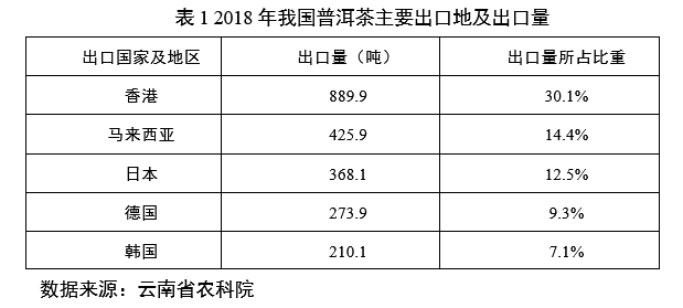 普洱茶市场分析：产量、出口持续增加，成本收益参差不齐