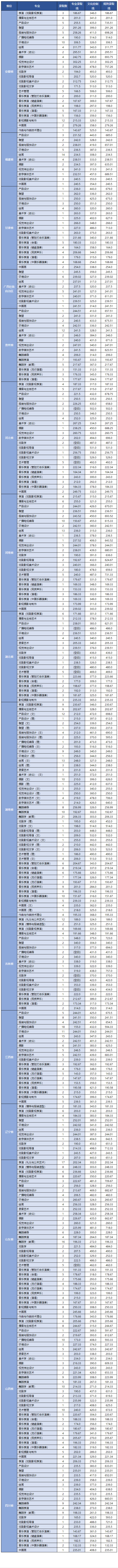 重点艺术类院校文化、专业录取分数线汇总，给自己定个小目标