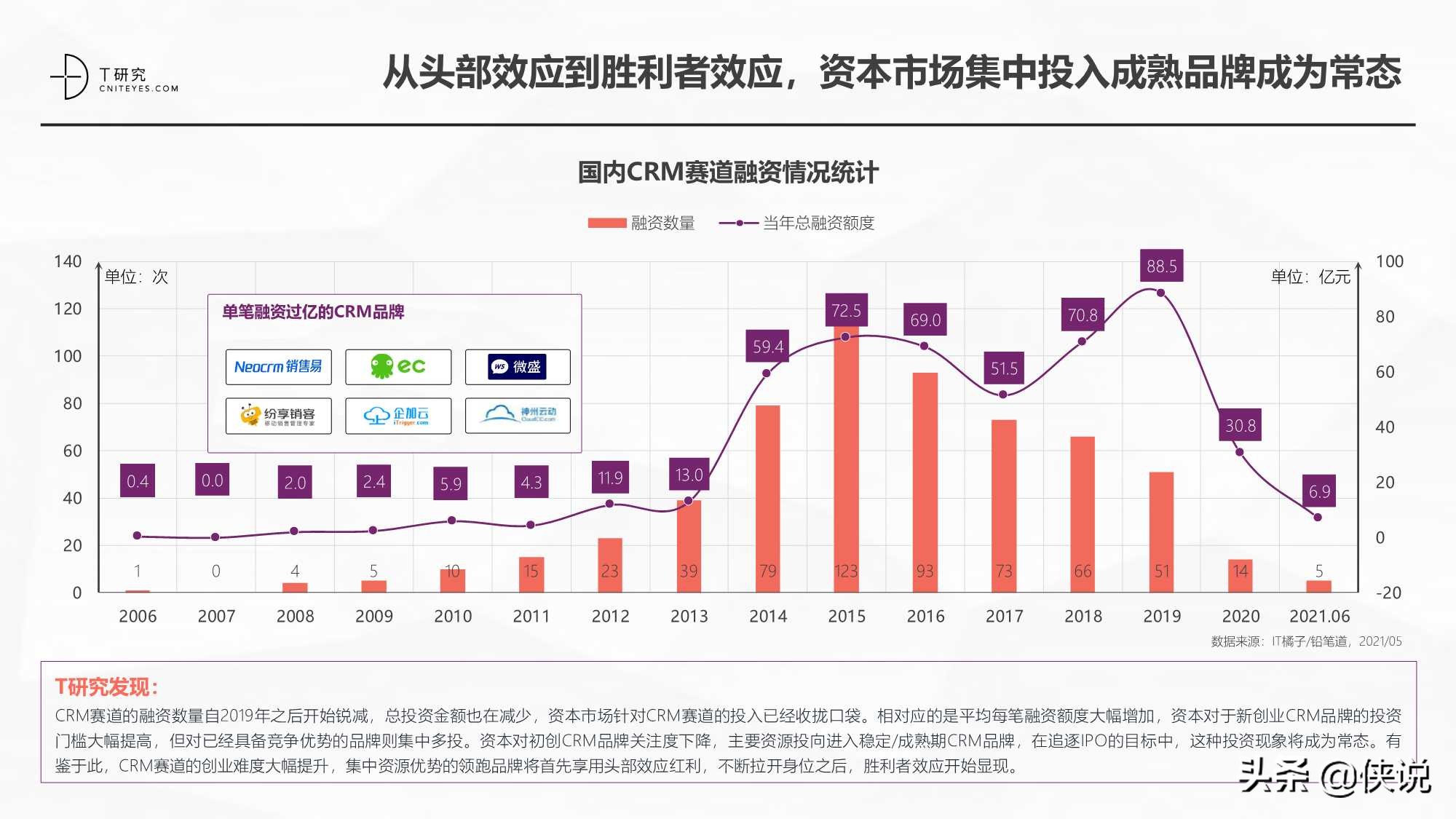 2021中国CRM数字化全景实践报告