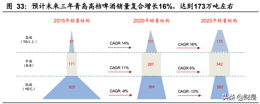 啤酒行业研究：啤酒行业高端化，重啤和华润最受益