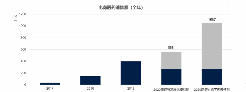 疫情催生网售医药风口 今年销售额或可破5千亿元