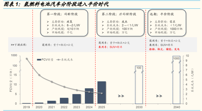 燃料电池专题报告：燃料电池实现平价还要多久