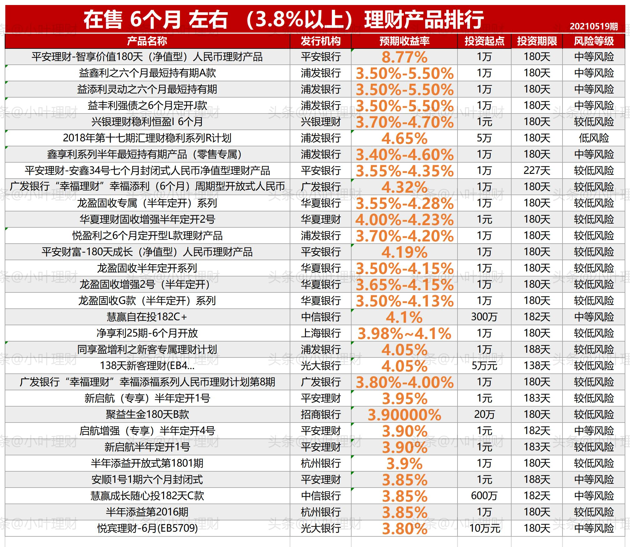 十一家全国性银行理财产品汇总排行20210519期