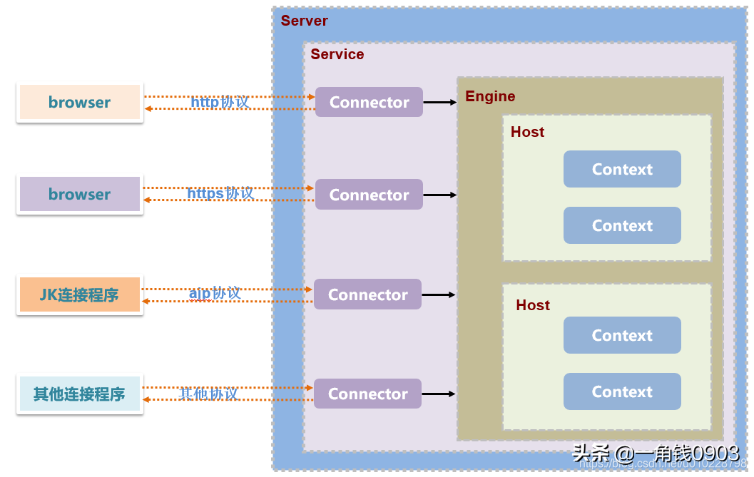 Tomcat深入解析与性能优化