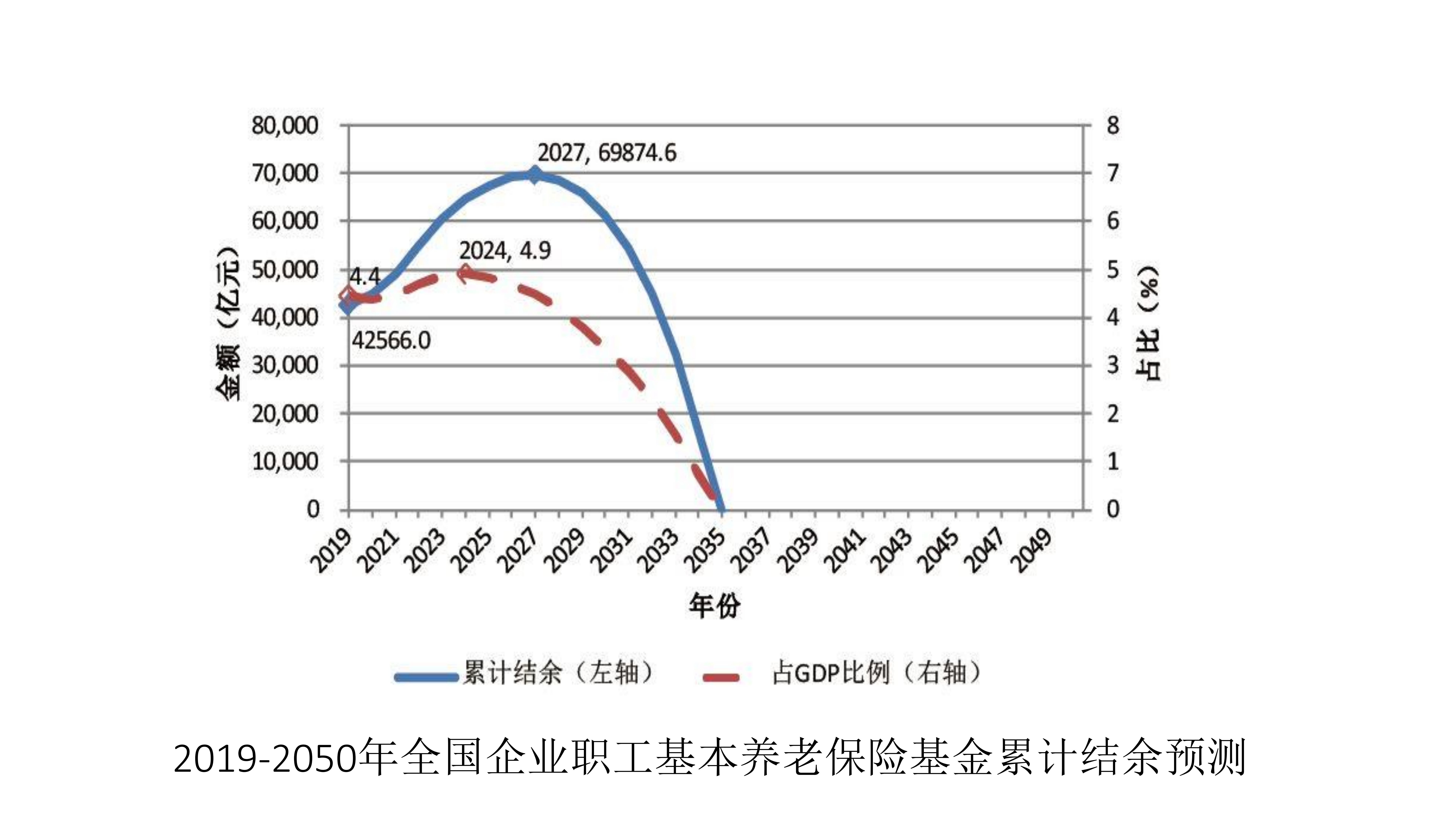 月工資一萬，退休想拿七千，光靠政府不可能