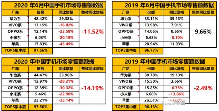 6月中国手机行业汇总：整体市场行情稳定，华为公司一枝独秀