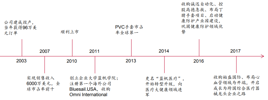 蓝帆医疗——全球PVC健康防护手套行业龙头