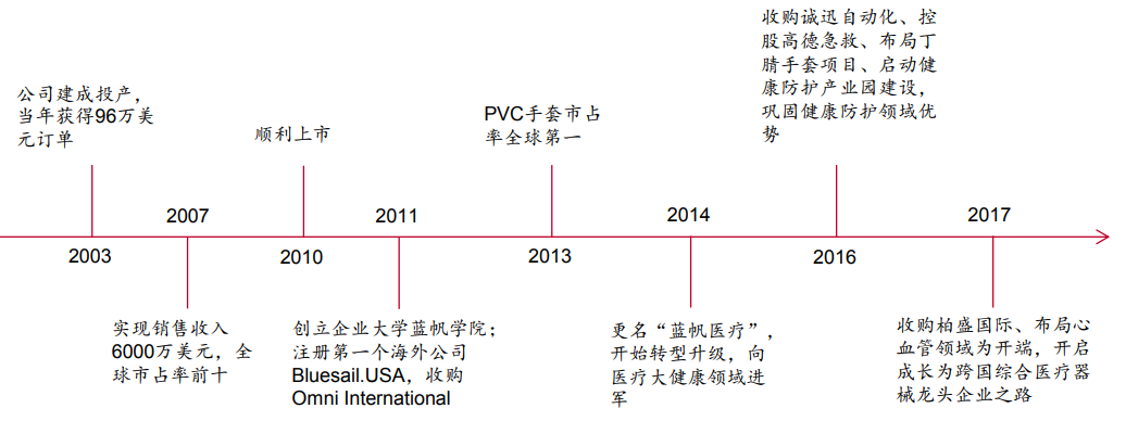 藍帆醫(yī)療——全球PVC健康防護手套行業(yè)龍頭