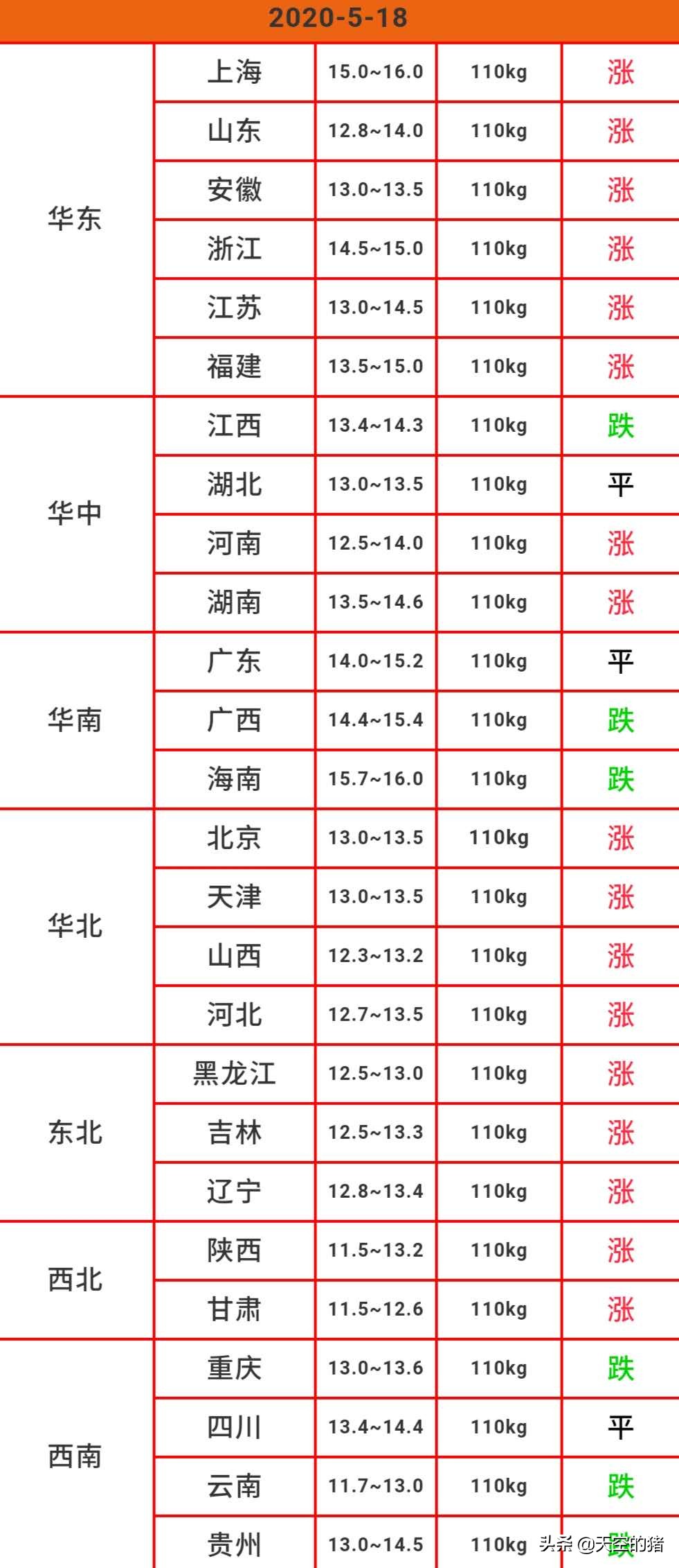 5月18号全国猪价 北方多地报复性大涨！可能只是