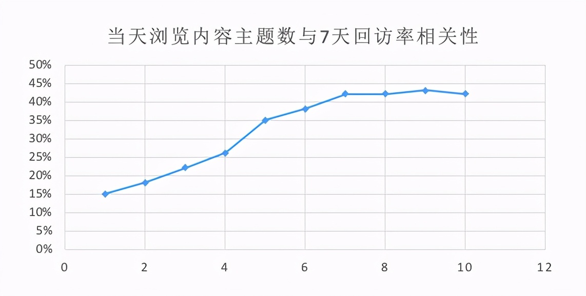 TikTok抖音国际版留存背后的数据和算法推演