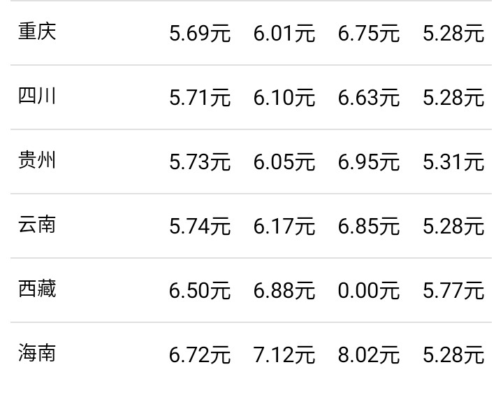 油价最新消息：7月5日，全国加油站调整后92、