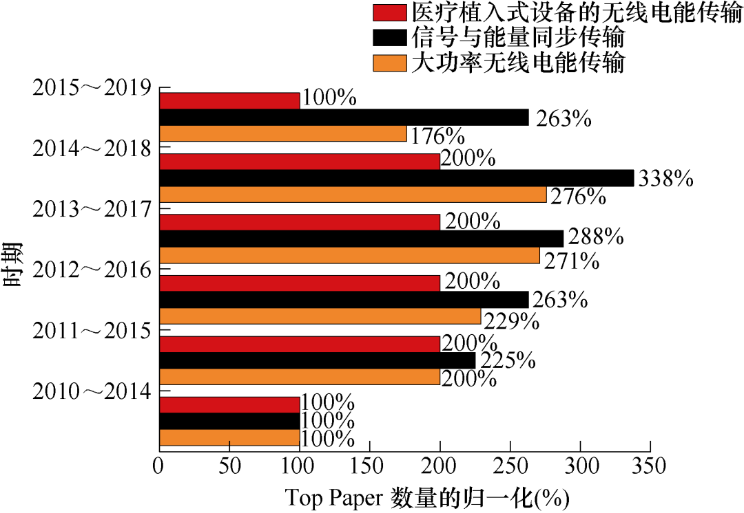 学术综述：无线电能传输技术应用研究现状与关键问题