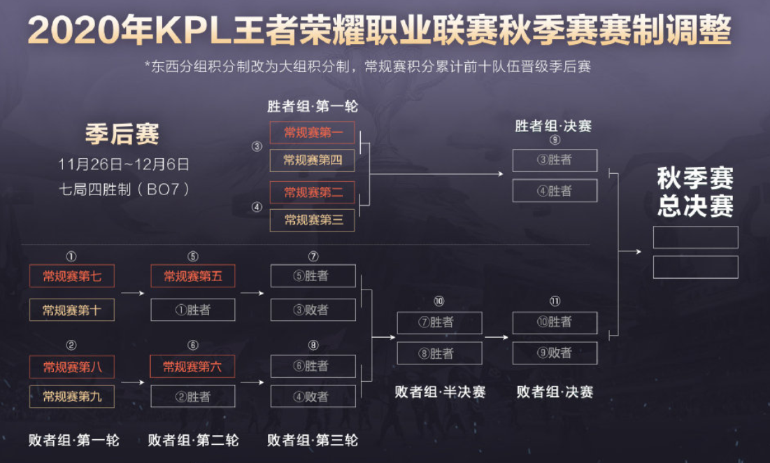 王者荣耀：KPL赛制大改，公平了很多，每场比赛都变关键了