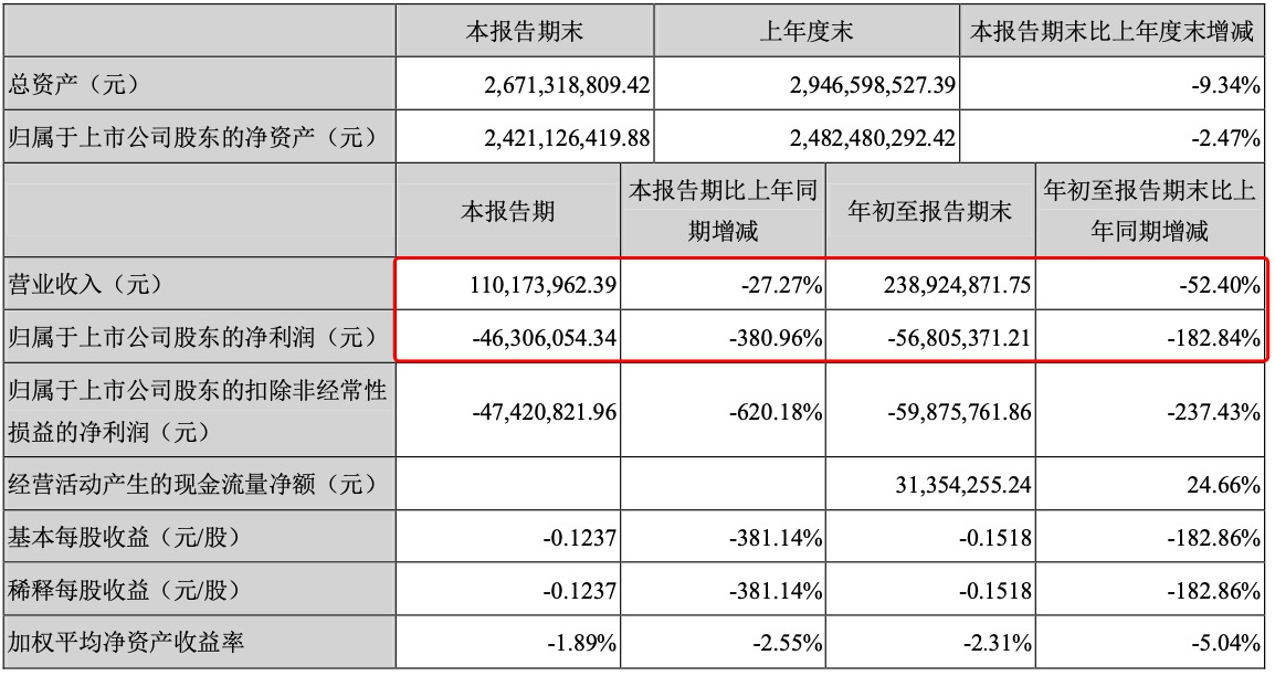 三盛教育业绩变脸收深交所关注函 频繁收购致商誉风险高企