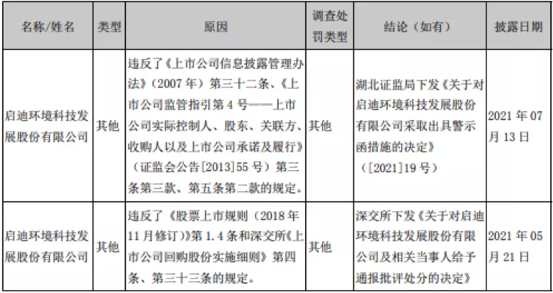 启迪环境半年亏损39亿融资陷停滞 计提资产减值准备超34亿元
