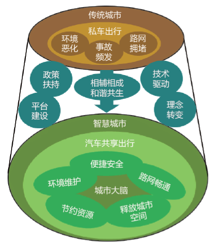 面向未来智慧城市的汽车共享出行发展战略