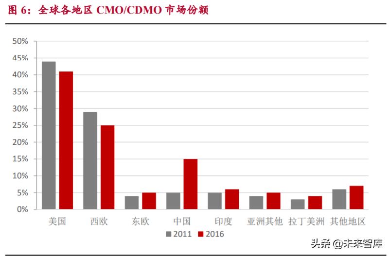 生物医药外包服务行业研究：行业高增长期，把握两大发展方向