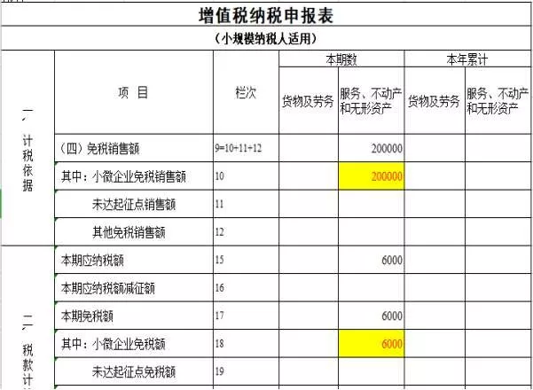 这些小规模纳税人，月度>10万、季度>30万，也免增值税