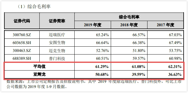 亚辉龙IPO：偿债能力低于同行 近半营收来自代理业务