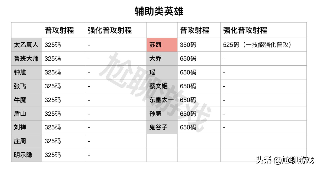 王者荣耀全英雄普攻射程统计：5个射程档，11个英雄可塔外A塔
