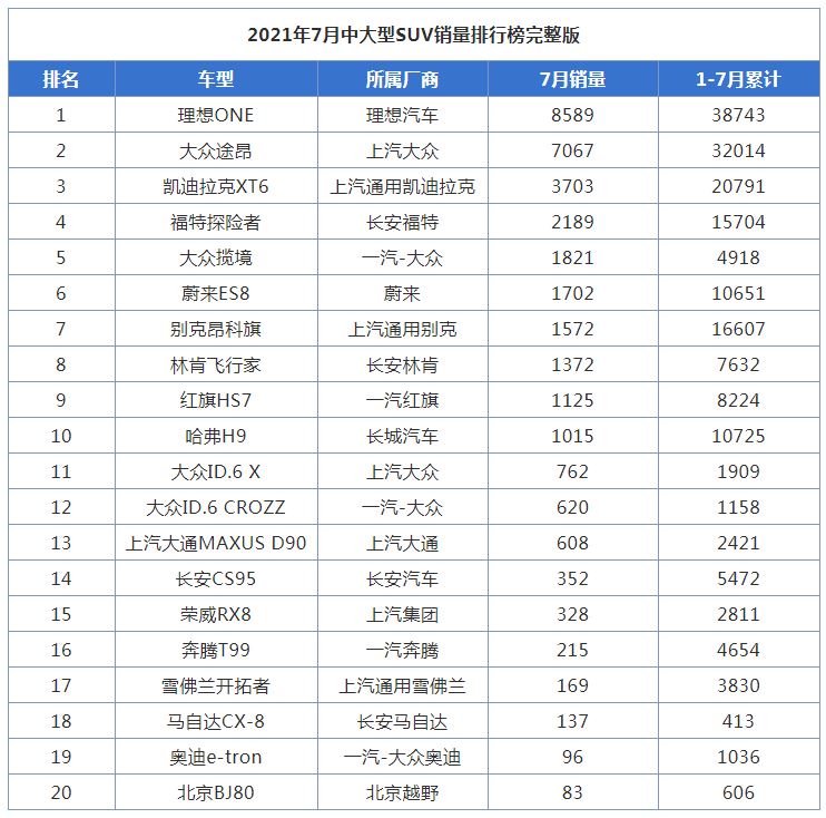 7月中大型SUV销量排行，理想ONE走上巅峰，雪佛兰开拓者彻底凉凉