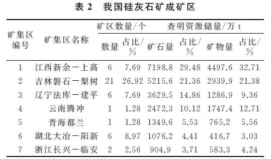 我国硅灰石产业现状及未来发展趋势