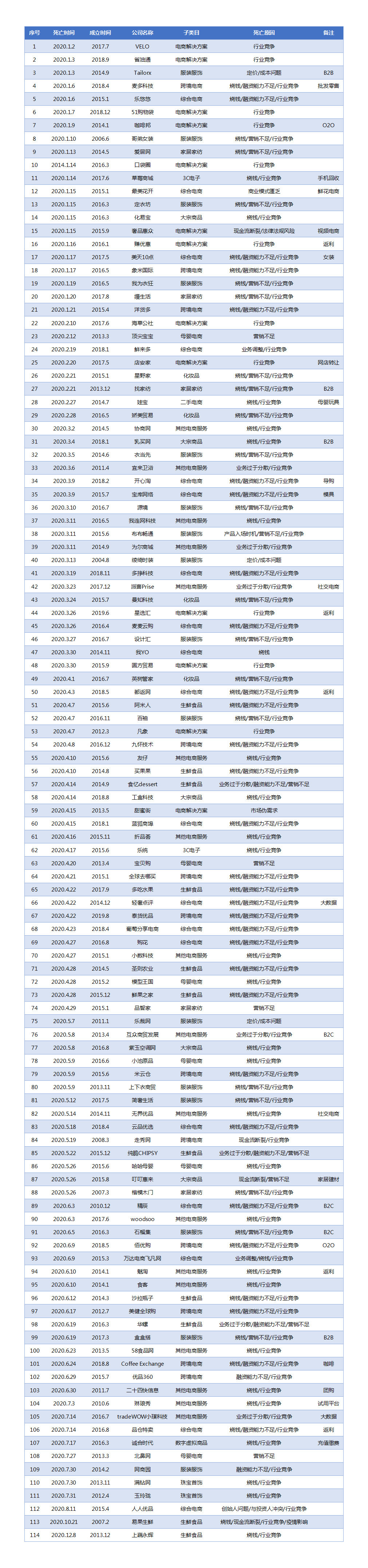 2020电商公司“死亡”名单出炉！这个类目“尸体”最多