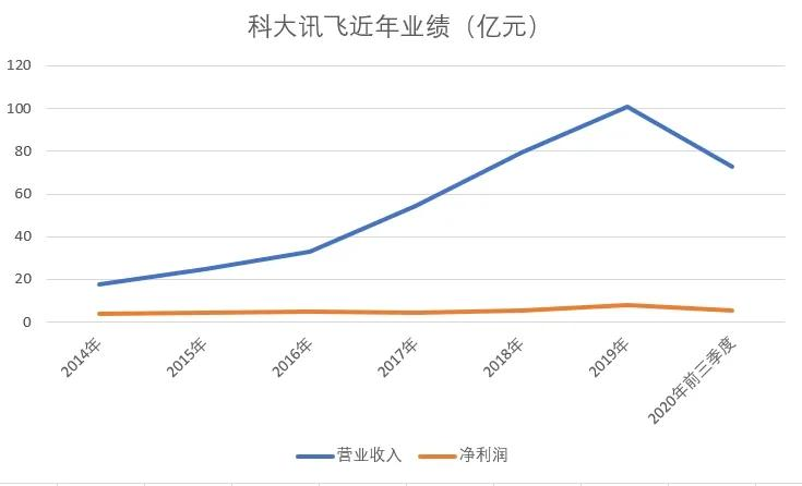 科大訊飛的虛虛實實