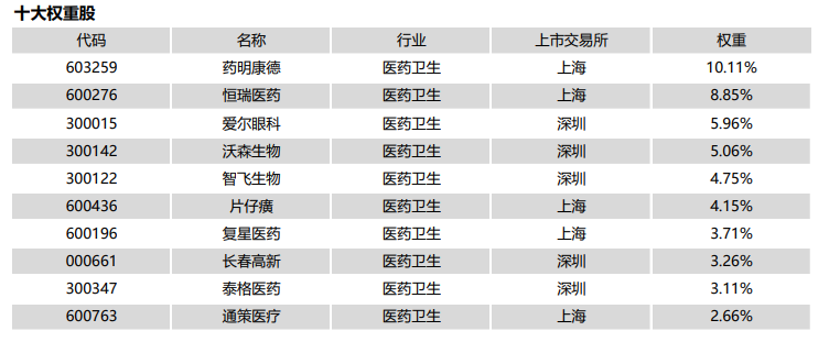 医药，消费，白酒这3个行业指数情况如何？