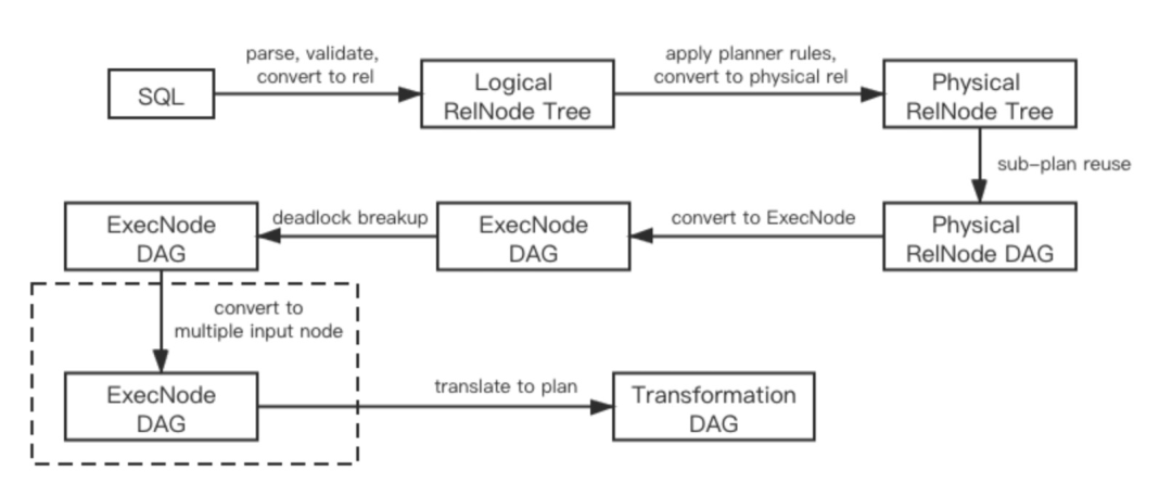 FlinkSQL性能优化：multiple input 详解