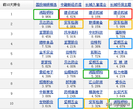 反超医药基金的基金，到底牛在哪里？