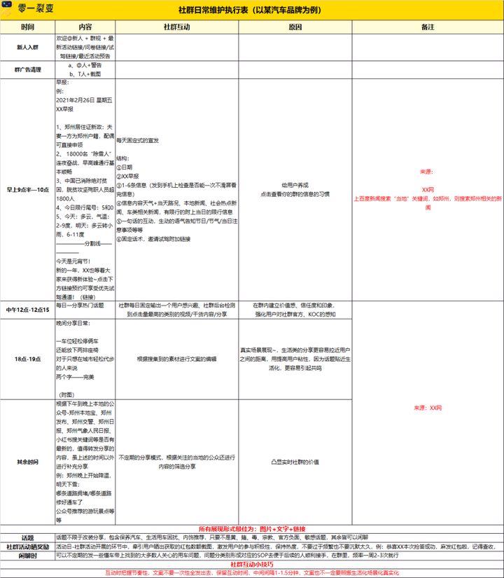 完整的社群运营执行落地方案「附社群运营报表」