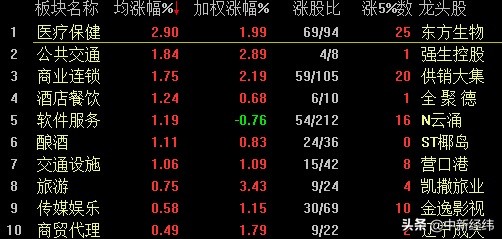 创指7连涨剑指2800点 两市成交额连续5日超1.5万亿