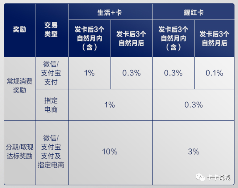 新出四行美国运通信用卡，权益详细对比