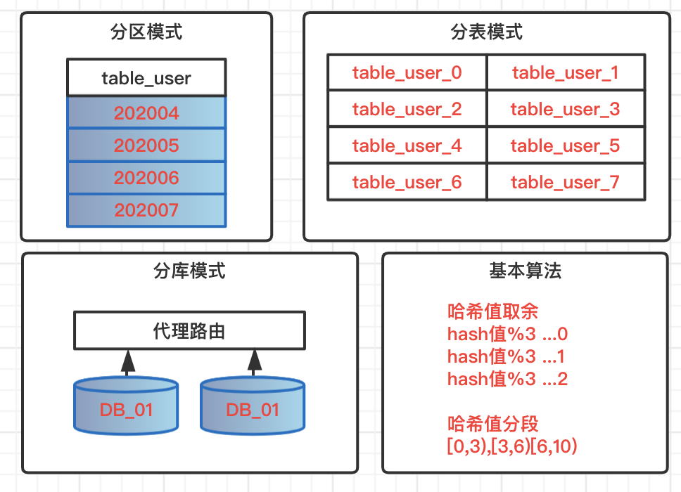 数据源管理 | 关系型分库分表，列式库分布式计算