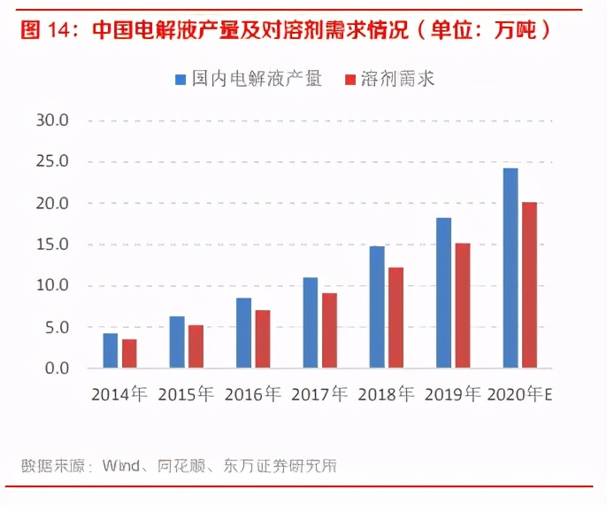 新能源汽车产业链之电池级溶剂行业专题研究报告