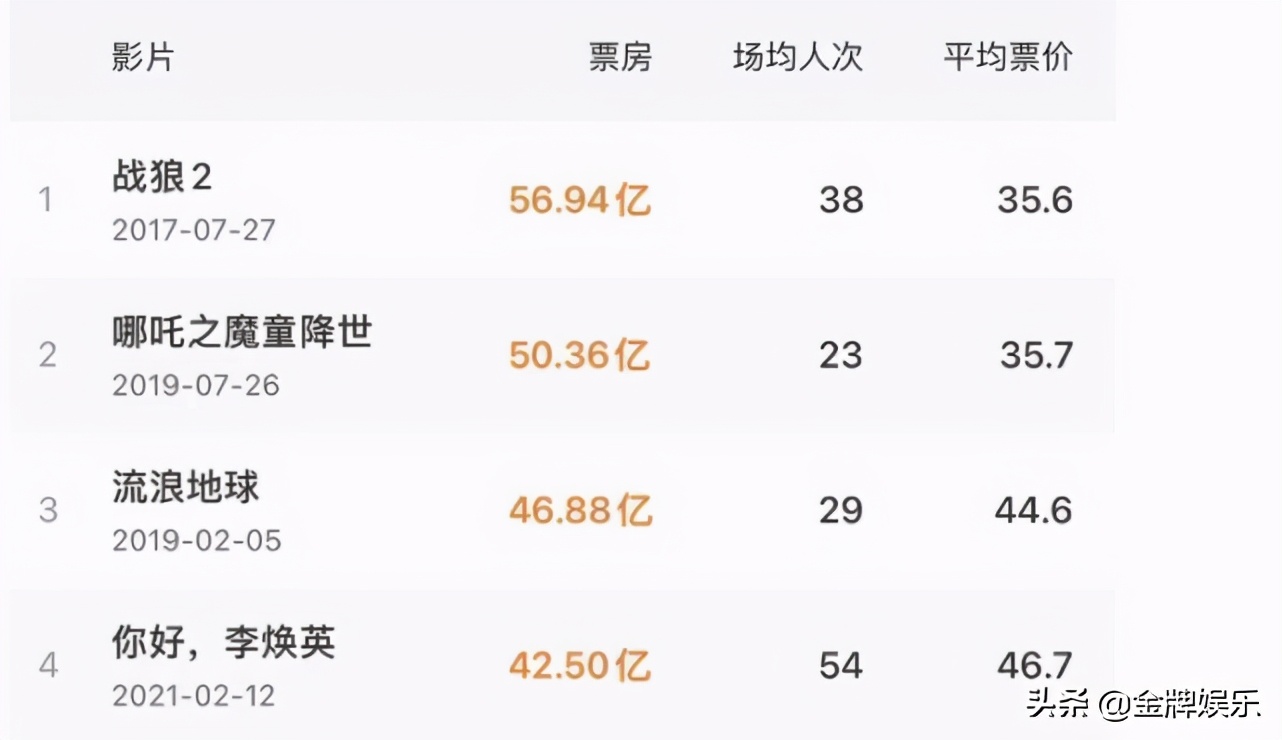 太讽刺了！国内票房最高的4部电影，导演全都是非专业人士