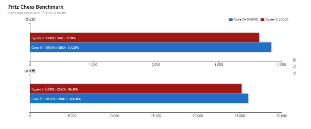 谁是最佳性价比6核游戏处理器？3600X vs.10600K