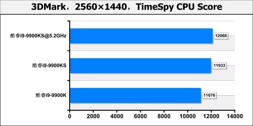 酷睿i9-9900KS首测：真正的“5.0GHz”处理器，专为高性能用户打造