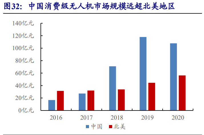 无人机行业深度报告：5G赋能，民用引领，产业迎来新变革