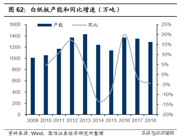 造纸行业深度报告：产业链上下游梳理